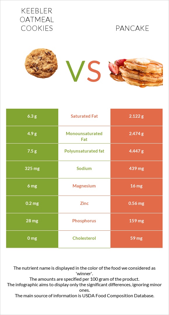 Keebler Oatmeal Cookies vs Pancake infographic