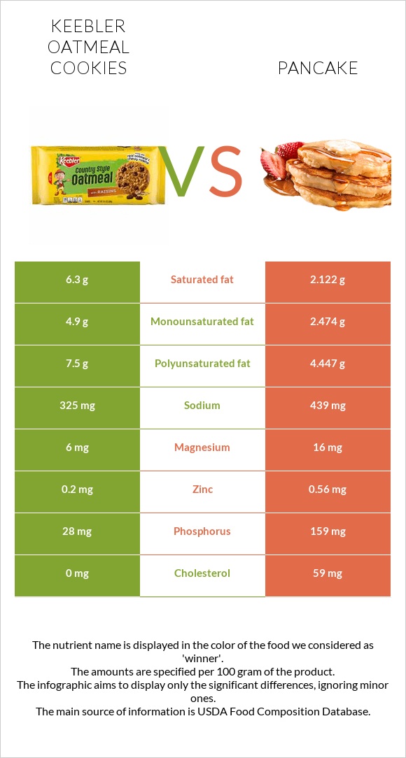 Keebler Oatmeal Cookies vs Ալաձիկ infographic