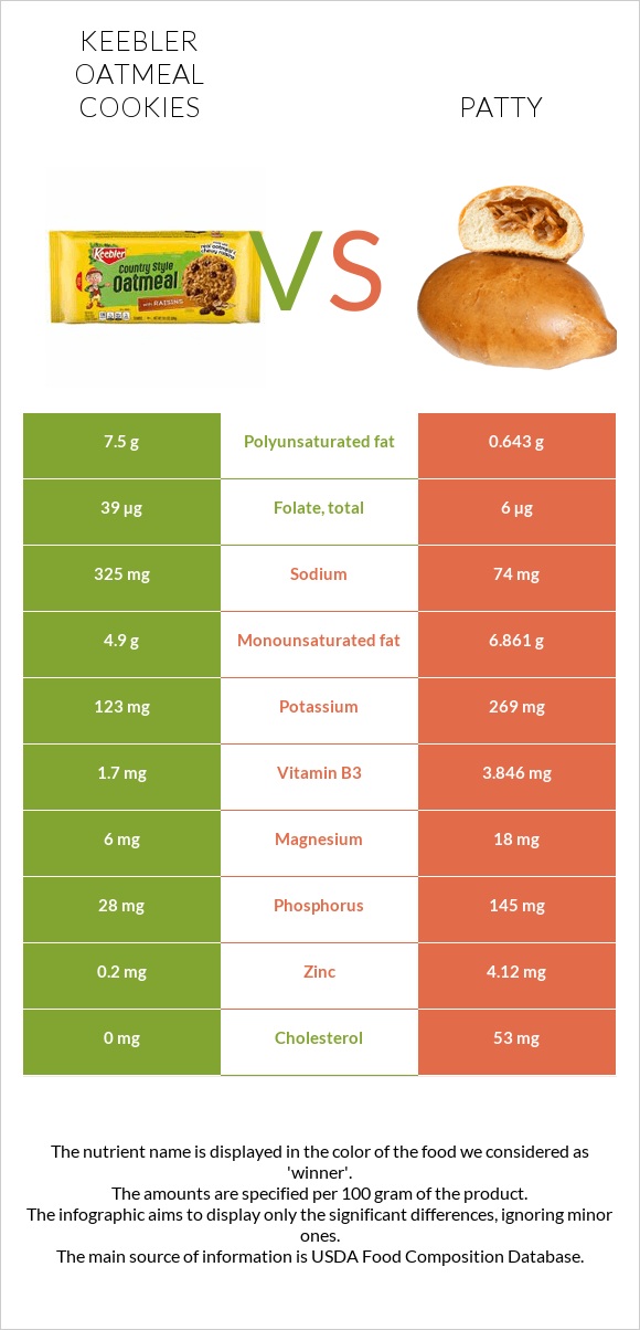 Keebler Oatmeal Cookies vs Բլիթ infographic