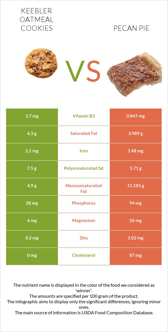Keebler Oatmeal Cookies vs Pecan pie infographic