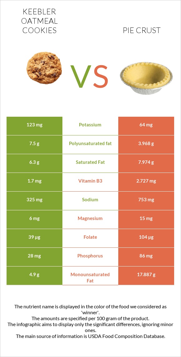 Keebler Oatmeal Cookies vs Pie crust infographic