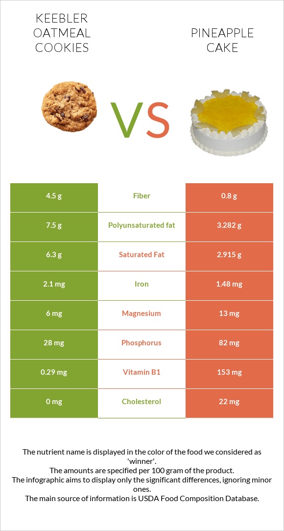Keebler Oatmeal Cookies vs Pineapple cake infographic