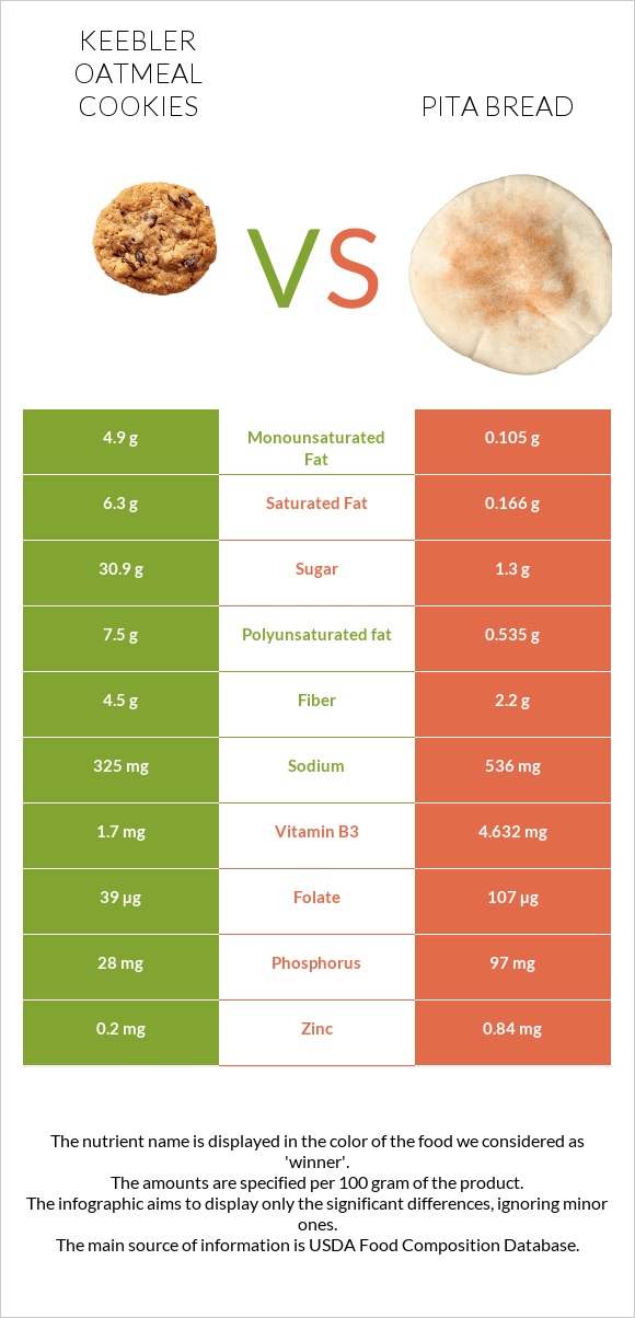 Keebler Oatmeal Cookies vs Pita bread infographic