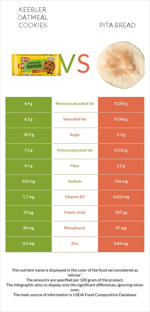 Keebler Oatmeal Cookies vs Pita bread infographic