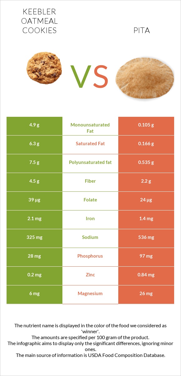 Keebler Oatmeal Cookies vs Pita infographic