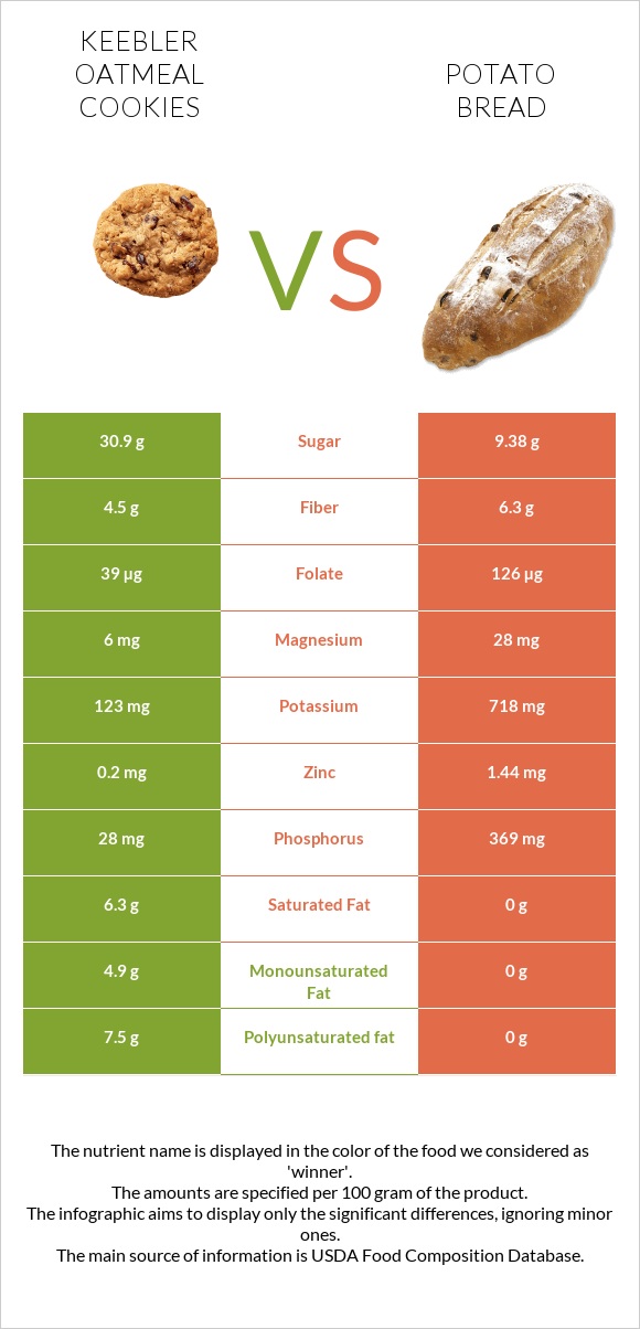 Keebler Oatmeal Cookies vs Potato bread infographic