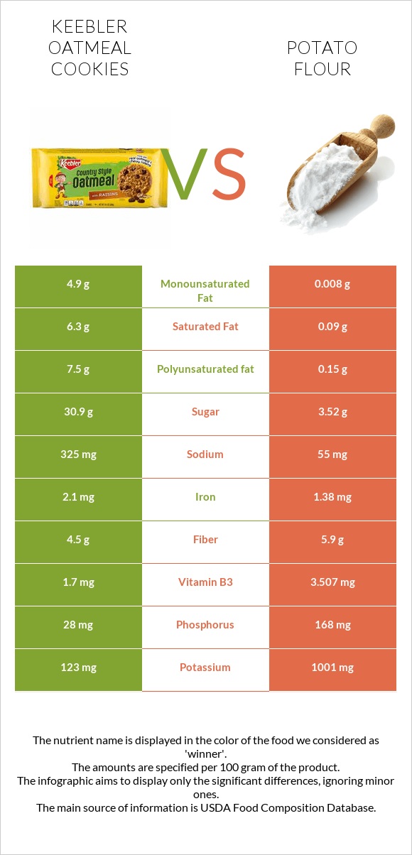 Keebler Oatmeal Cookies vs Potato flour infographic