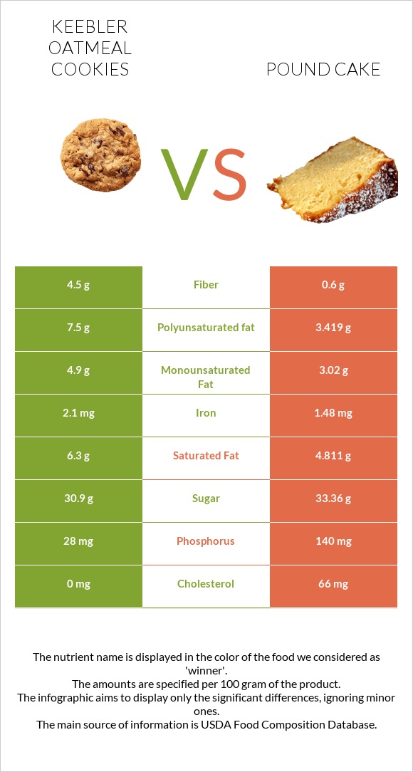 Keebler Oatmeal Cookies vs Pound cake infographic