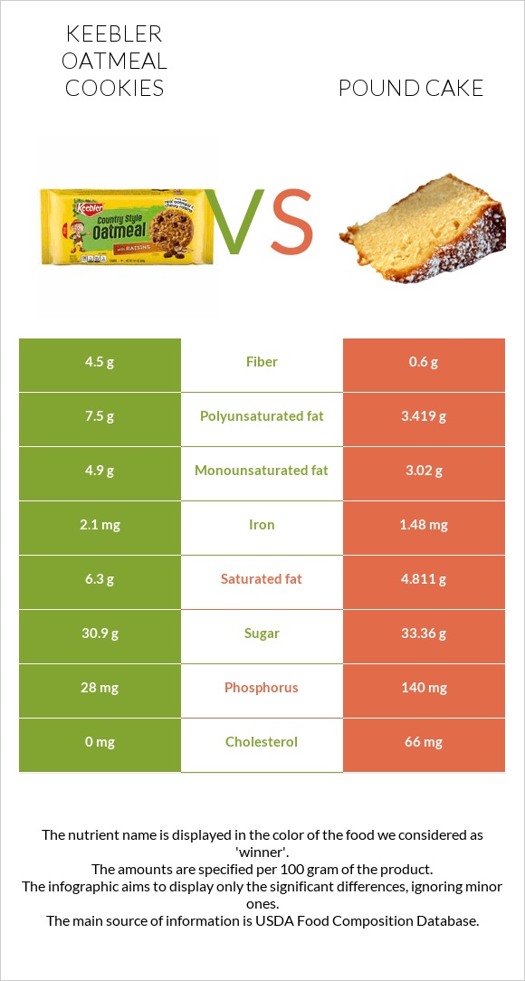 Keebler Oatmeal Cookies vs Pound cake infographic