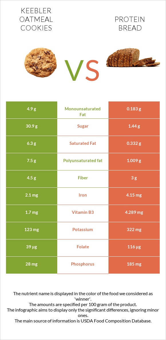 Keebler Oatmeal Cookies vs Protein bread infographic