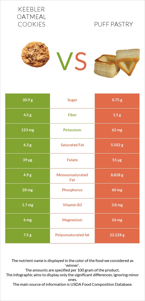 Keebler Oatmeal Cookies vs Կարկանդակ Շերտավոր Խմորով infographic
