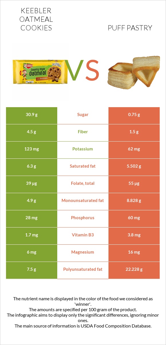 Keebler Oatmeal Cookies vs Puff pastry infographic