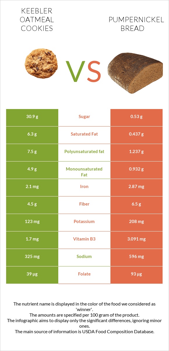 Keebler Oatmeal Cookies vs Pumpernickel bread infographic