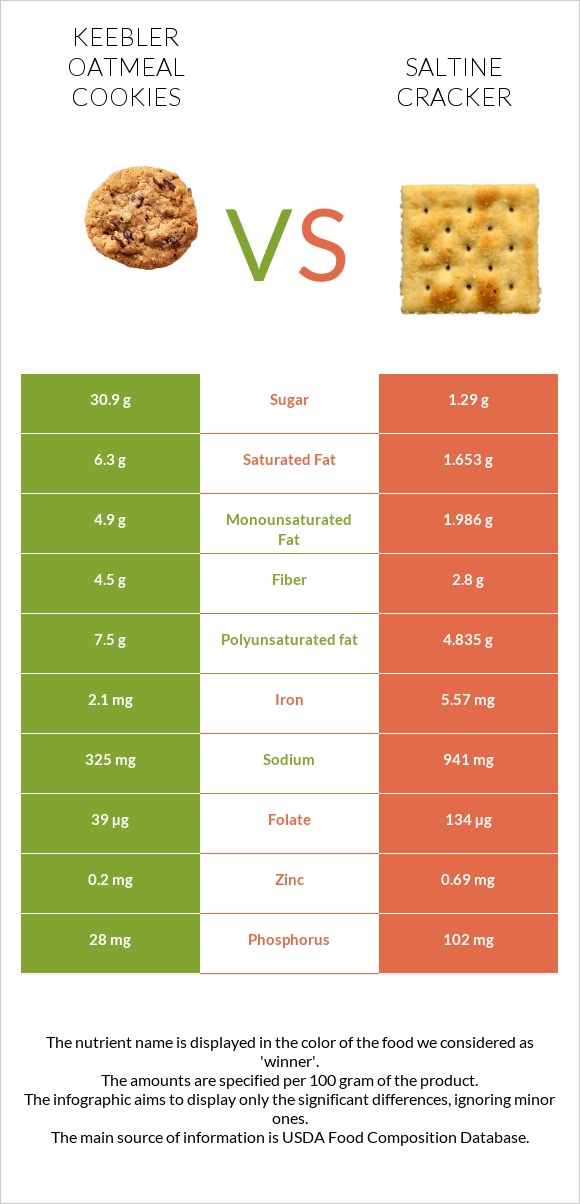Keebler Oatmeal Cookies vs Saltine cracker infographic