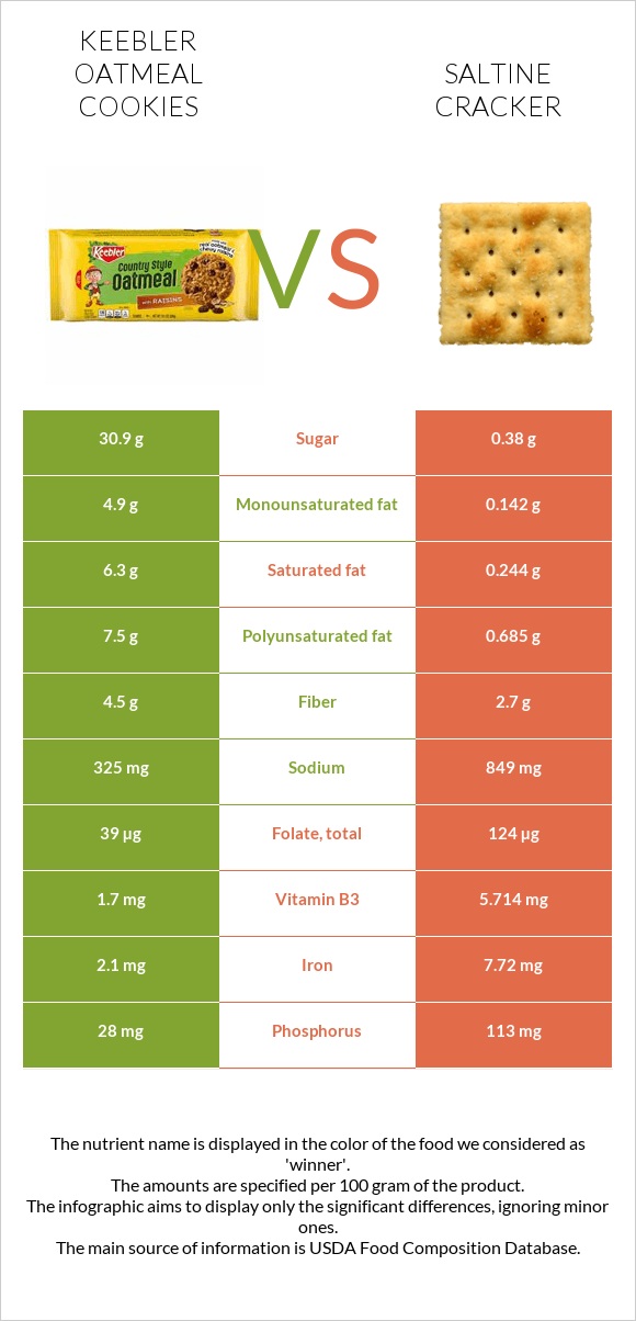 Keebler Oatmeal Cookies vs Աղի կրեկեր infographic