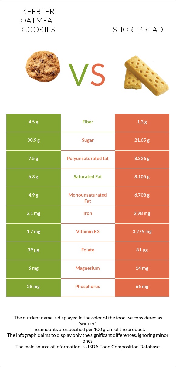 Keebler Oatmeal Cookies vs Փխրուն կարկանդակ infographic