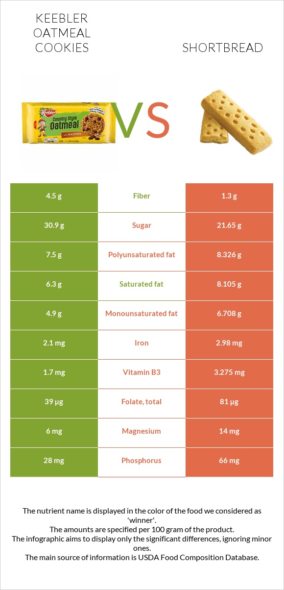 Keebler Oatmeal Cookies vs Փխրուն կարկանդակ infographic