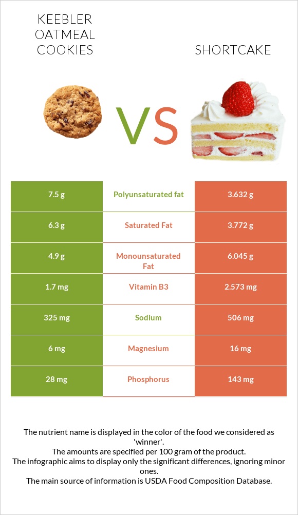 Keebler Oatmeal Cookies vs Shortcake infographic