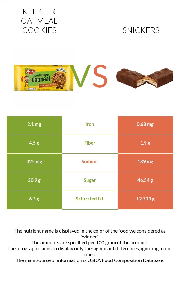 Keebler Oatmeal Cookies vs Snickers infographic