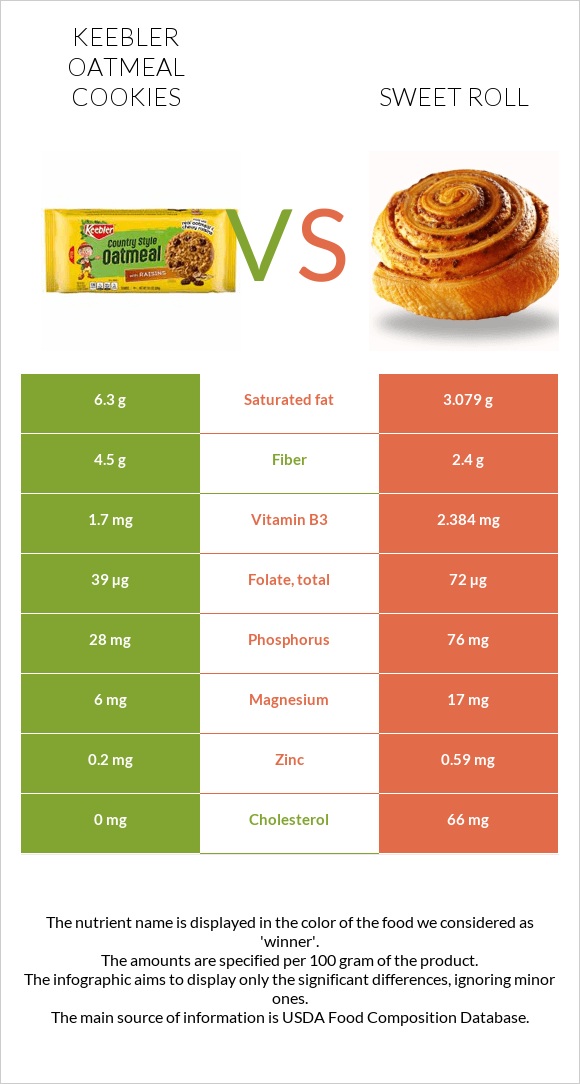 Keebler Oatmeal Cookies vs Քաղցր ռոլ infographic