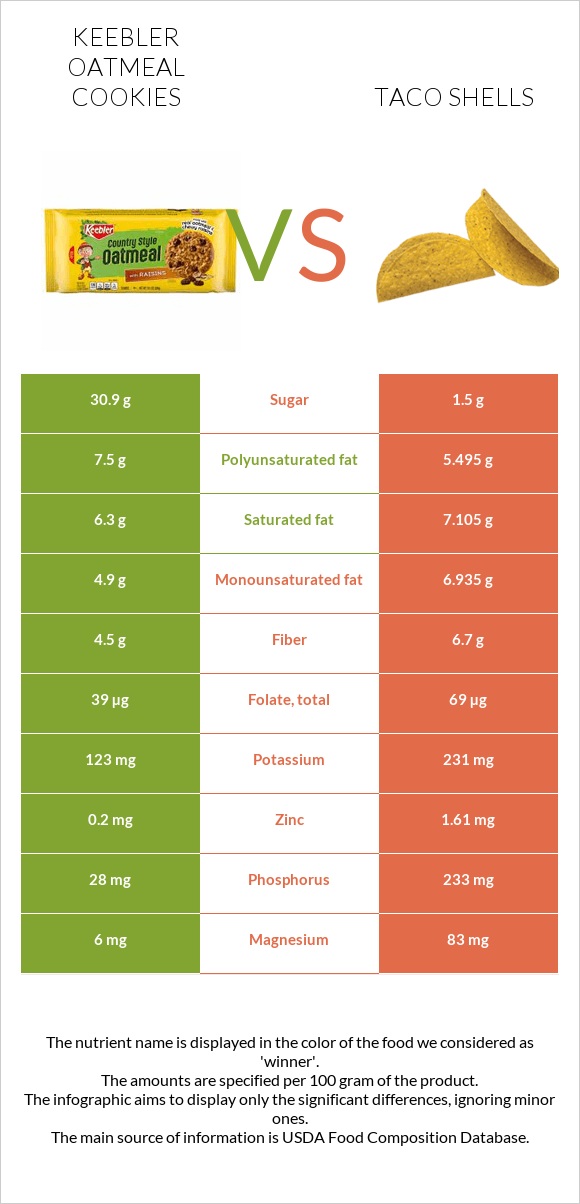 Keebler Oatmeal Cookies vs Taco shells infographic