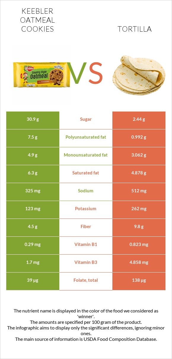 Keebler Oatmeal Cookies vs Tortilla infographic