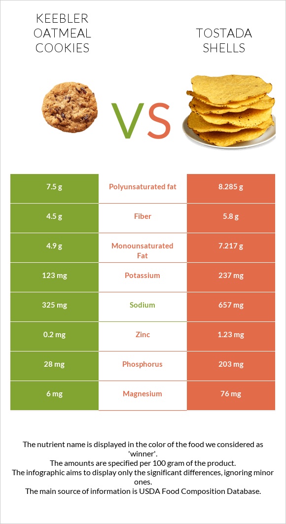 Keebler Oatmeal Cookies vs Tostada shells infographic