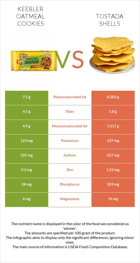 Keebler Oatmeal Cookies vs Tostada shells infographic