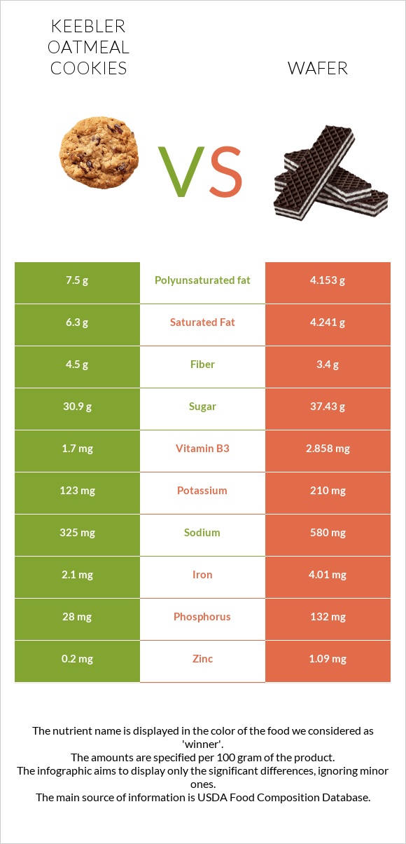 Keebler Oatmeal Cookies vs Wafer infographic