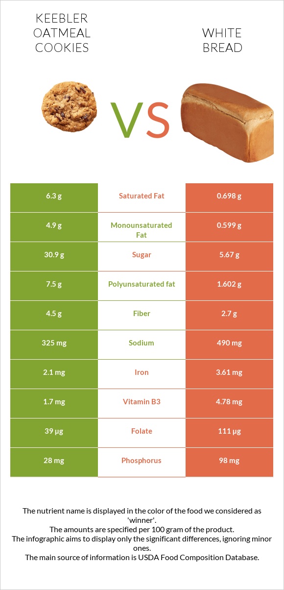 Keebler Oatmeal Cookies vs White Bread infographic