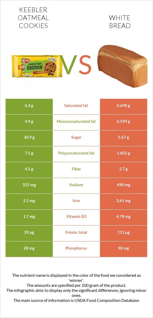 Keebler Oatmeal Cookies vs White bread infographic