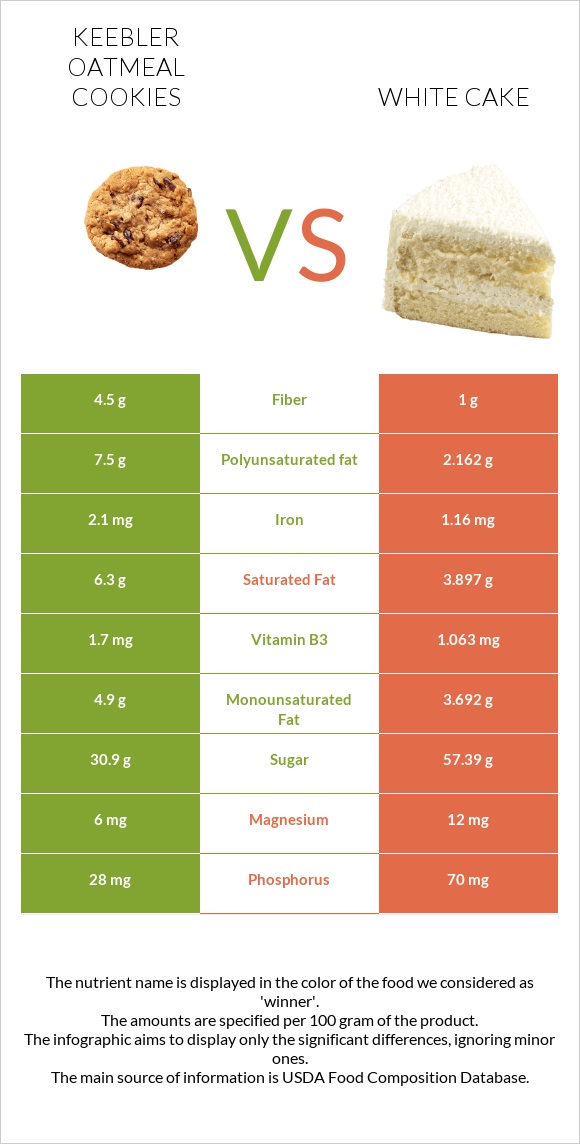 Keebler Oatmeal Cookies vs White cake infographic