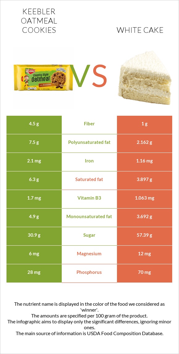 Keebler Oatmeal Cookies vs White cake infographic