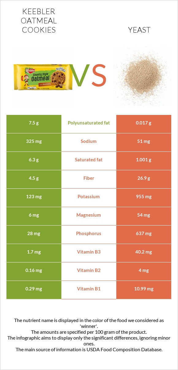 Keebler Oatmeal Cookies vs Խմորասնկեր infographic