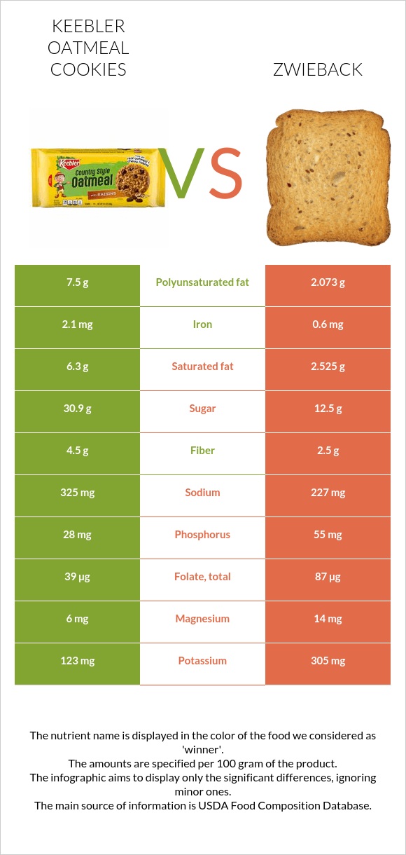 Keebler Oatmeal Cookies vs Zwieback infographic