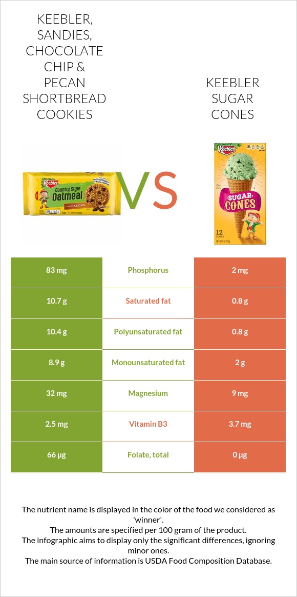 KEEBLER, SANDIES, Chocolate Chip & Pecan Shortbread Cookies vs Keebler Sugar Cones infographic