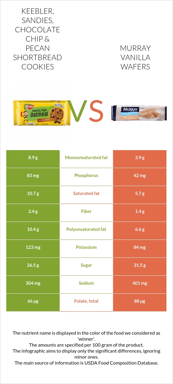 KEEBLER, SANDIES, Chocolate Chip & Pecan Shortbread Cookies vs Murray Vanilla Wafers infographic