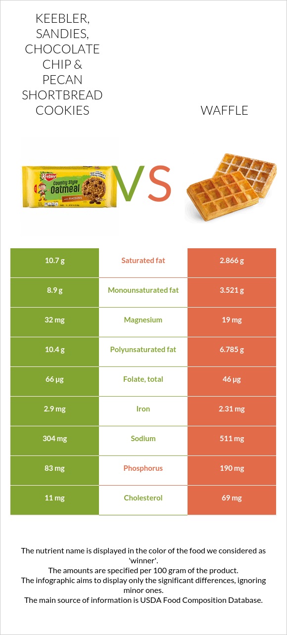 KEEBLER, SANDIES, Chocolate Chip & Pecan Shortbread Cookies vs Waffle infographic