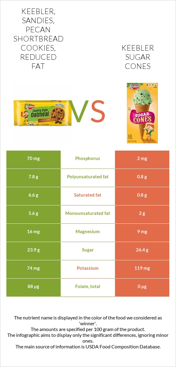 KEEBLER, SANDIES, Pecan Shortbread Cookies, Reduced Fat vs Keebler Sugar Cones infographic