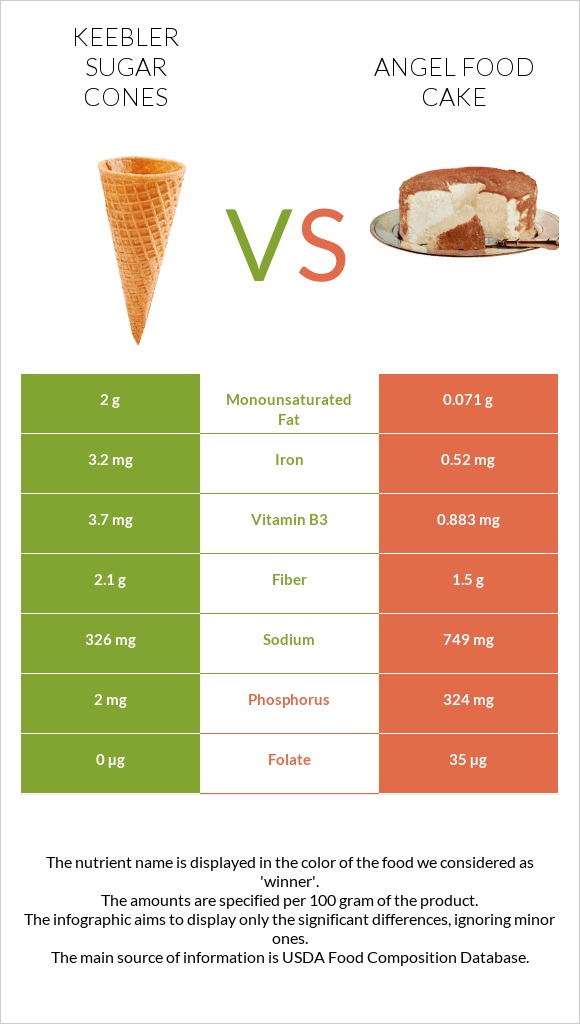 Keebler Sugar Cones vs Angel food cake infographic