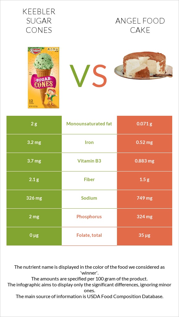 Keebler Sugar Cones vs Angel food cake infographic