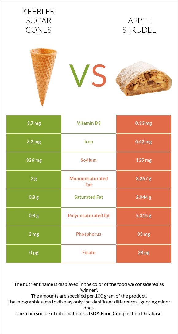 Keebler Sugar Cones vs Apple strudel infographic