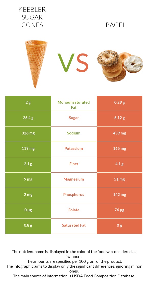 Keebler Sugar Cones vs Bagel infographic
