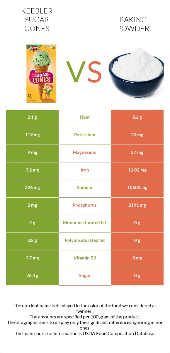 Keebler Sugar Cones vs Baking powder infographic