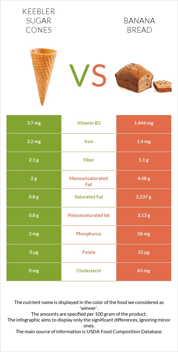 Keebler Sugar Cones vs Banana bread infographic