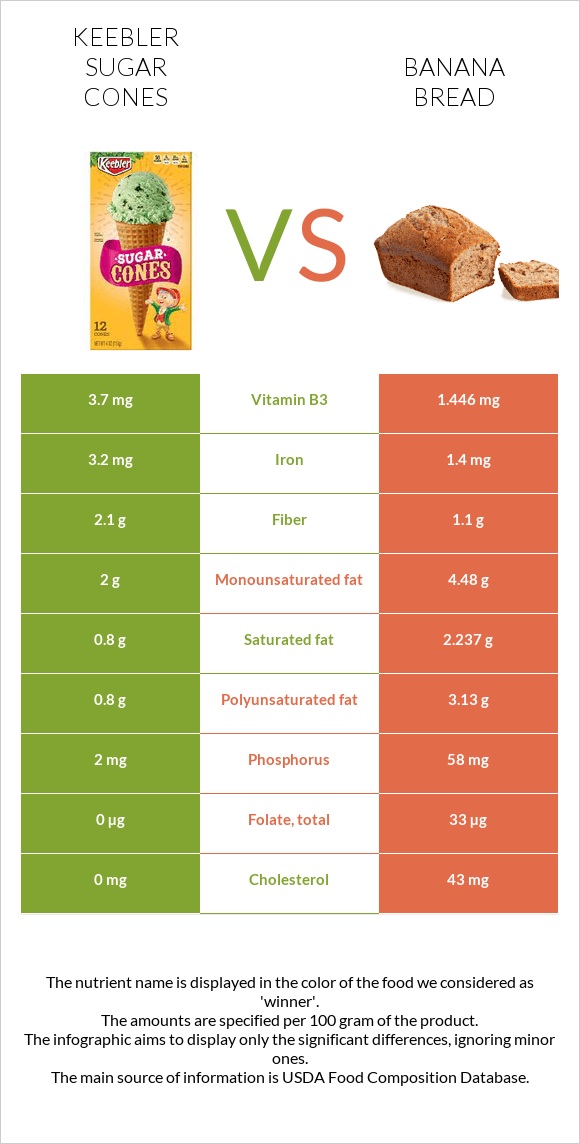 Keebler Sugar Cones vs Banana bread infographic