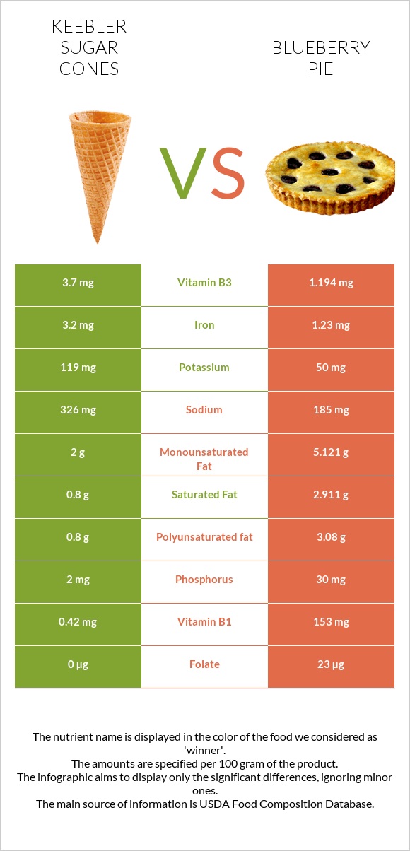 Keebler Sugar Cones vs Blueberry pie infographic