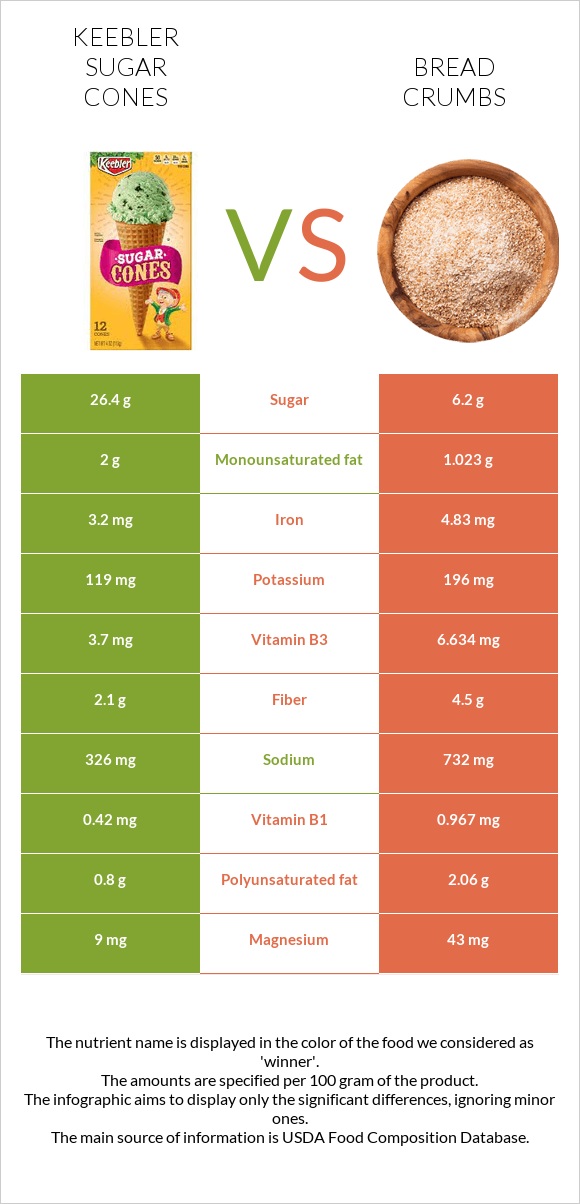 Keebler Sugar Cones vs Bread crumbs infographic