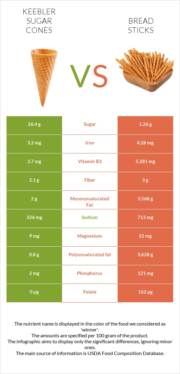 Keebler Sugar Cones vs Bread sticks infographic