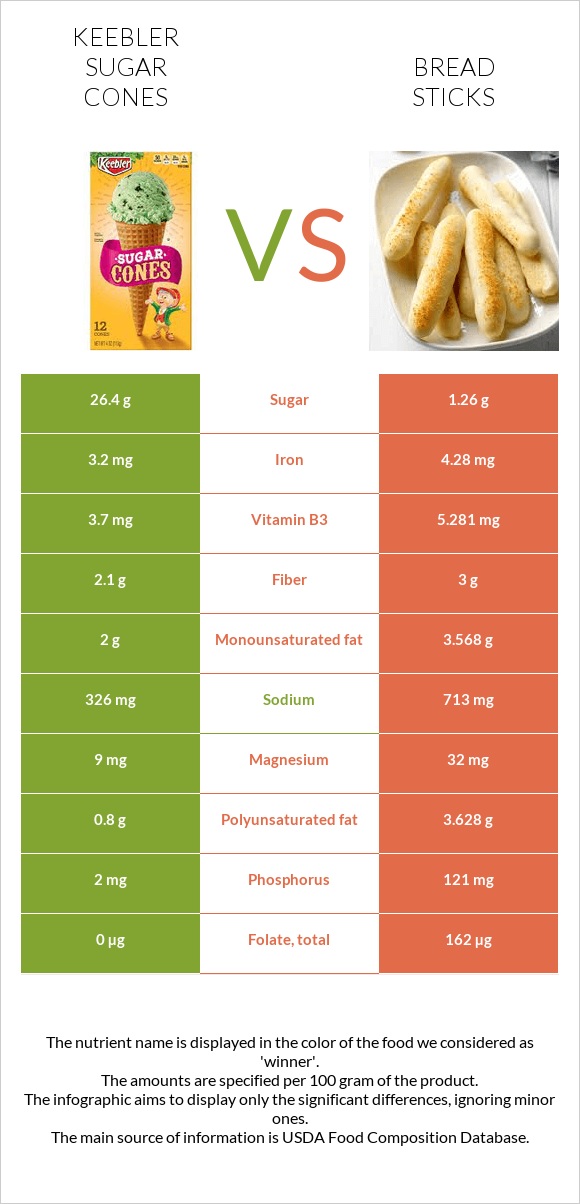 Keebler Sugar Cones vs Bread sticks infographic